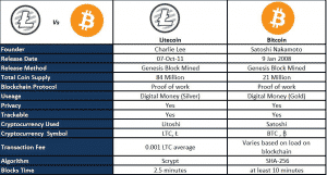 Litecoin and Bitcoin Comparison Chart